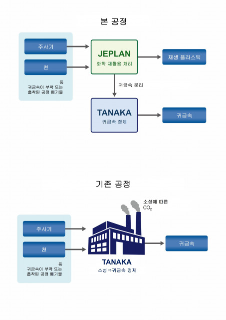 TANAKA와 JEPLAN의 재활용 처리 공정