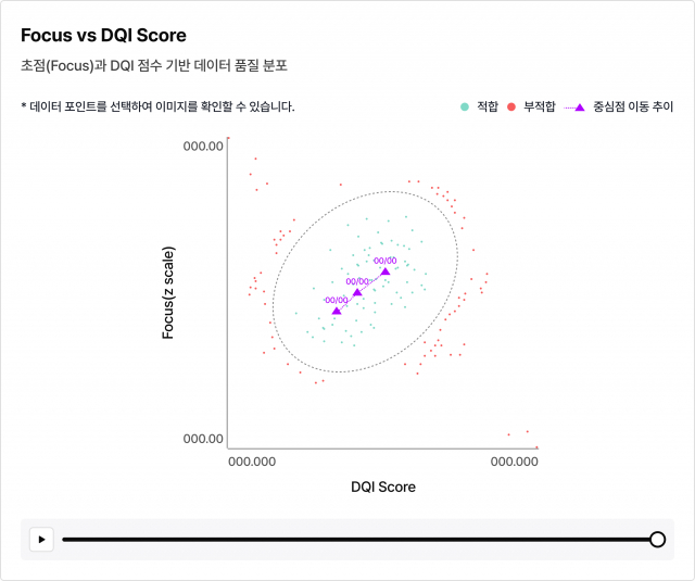 아하랩스의 AI 개발/운영(AIOps) 플랫폼 ‘데이지(DAISY)’의 데이터 품질 모니터링 화면. 모델 성능 모니터링 및 자동 재학습 기능과 함께 활용함으로써 양산 현장에 배포한 AI를 지속 운영할 수 있다(이미지: 아하랩스)