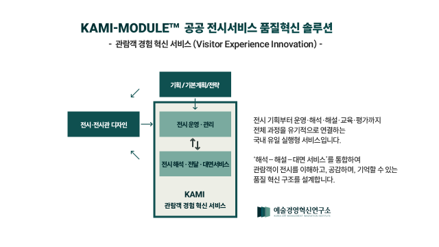 국내 최초 실행형 전시시설 서비스 품질 혁신 솔루션 ‘KAMI-MODULE’ 출시… 공공 전시기관 경쟁력 강화