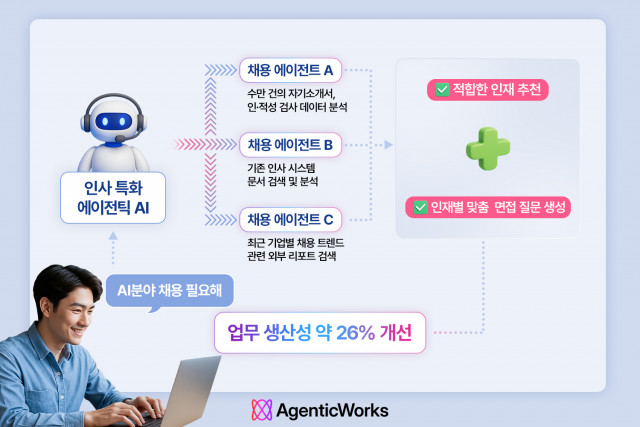 LG CNS ‘에이전틱웍스’ 플랫폼으로 인사 특화 에이전틱 AI 서비스를 개발해 활용하는 장면 예시