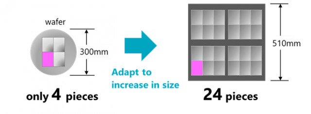 The number of interposers obtainable from a circular wafer and a square panel