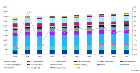 Figure 1: DDIC yearly demand forecast by application. Source: Omdia