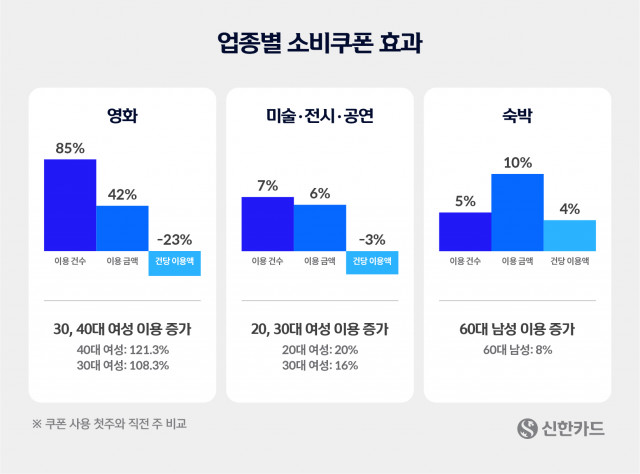 업종별 문화소비쿠폰 효과
