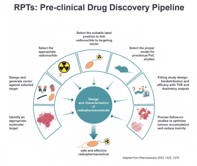 RPTs: Pre-clinical Drug Discovery Pipeline