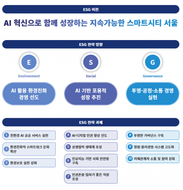 서울AI재단 ESG 비전, 전략 방향, 전략 과제
