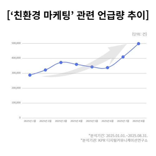 ‘친환경 마케팅’ 관련 언급량 추이