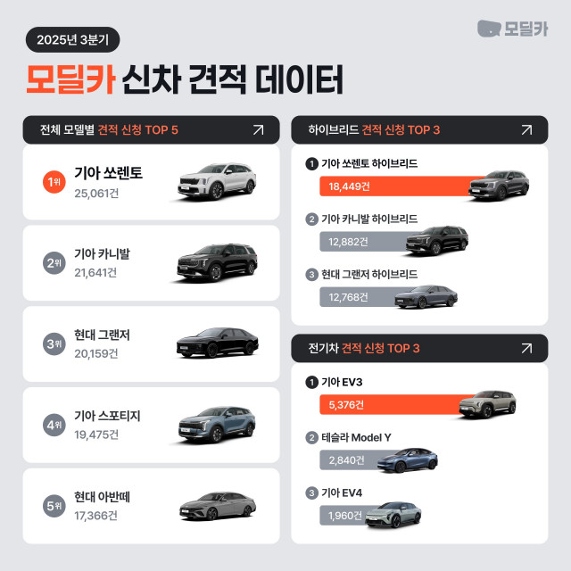 모딜카 3분기 신차 견적 산출 분석(이미지 제공=모딜카)