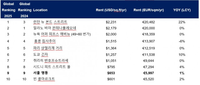 ‘Main Streets Across the World’ 2025년 글로벌 상권 순위