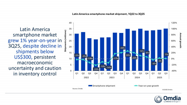 Latin America smartphone market shipment, 1Q22 to 3Q25