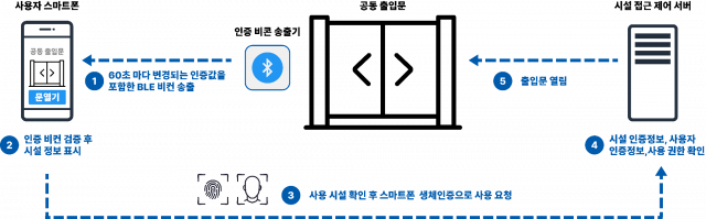 ITU-T X.1268 기반 공동시설 출입 제어 구조도. 사용자 스마트폰은 60초마다 변경되는 인증값을 포함한 BLE 비컨 신호를 송출하며, 공동시설 인근(약 10m 이내)에서만 인증이 가능하다. 사용자는 스마트폰 화면에서 접근하려는 시설 정보를 확인한 후 지문·얼굴 인식 등 스마트폰 생체인증을 통해 사용을 요청한다. 시설 서버는 사용자 인증 정보와 이용 권한을 검증한 뒤 출입을 허용하며, 이 과정에서 시설 측은 사용자의 생체정보를 수집하거나 저장하지 않는다. 해당 구조는 고정 신호 복제에 의한 리플레이 공격을 방지하고, 사용자 의도가 명확히 반영된 상호인증 기반 대역외(Out-of-Band) 접근제어 방식을 구현한다