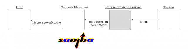 X.1223 네트워크 스토리지 프로텍션 구성. 사용자 호스트(PC·서버)는 네트워크 파일 서버를 일반 네트워크 드라이브처럼 마운트해 사용하며, 파일 서버는 스토리지 프로텍션 서버로부터 폴더 동작 모드에 따라 제어된 데이터만을 전달받는다. 스토리지 프로텍션 서버는 하위 스토리지를 직접 마운트해 관리하며, 폴더별 정책에 따라 파일 접근을 판단·중계함으로써 데이터 무결성과 보존성을 보장한다. 이 구조는 별도의 클라이언트 설치 없이도 기존 파일 서버 환경을 유지하면서 네트워크 스토리지 전반에 대한 체계적인 보호를 가능하게 한다