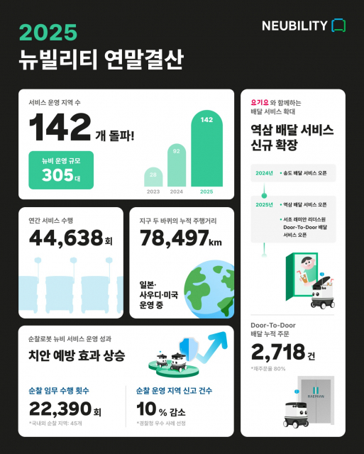 뉴빌리티, 2025년 로봇 상용화 성과 공개… 운영 데이터로 증명한 압도적 1위