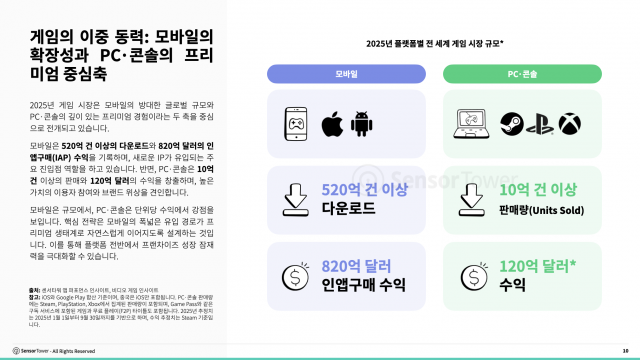 게임의 이중 동력: 모바일의 확장성과 PC 콘솔의 프리미엄 중심축