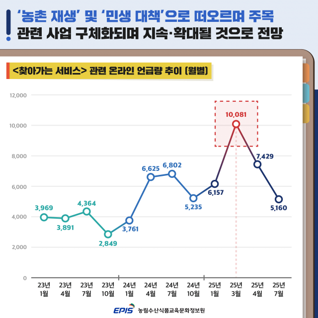 ‘농업·농촌 찾아가는 서비스’ 관련 온라인 언급량 추이(월별)