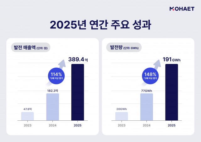 에이치에너지는 재생에너지 투자 플랫폼 ‘모햇’의 2025년 연간 결산 지표를 발표했다 ©에이치에너지