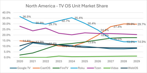North America - TV OS Unit Market Share