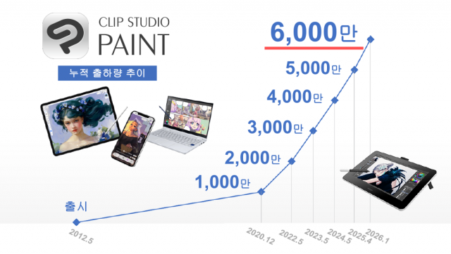 일러스트·만화·웹툰·애니메이션 제작 앱 ‘CLIP STUDIO PAINT’의 전 세계 누적 출하량이 6000만을 돌파했다