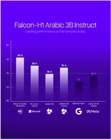 Abu Dhabi’s TII Launches Falcon-H1 Arabic, Establishing the World’s Leading Arabic AI Model (Graphic: AETOSWire)
