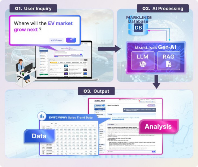 “MarkLines Gen-AI Beta Version” can take questions in natural language and instantly give highly reliable, relevant data drawn from MarkLines’ extensive automotive database (Image: MarkLines Co., Ltd.)