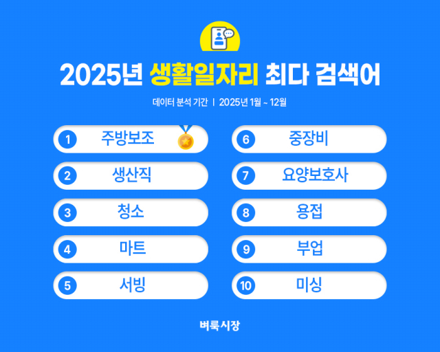국민 대표 일자리 앱 벼룩시장이 ‘2025년 생활일자리 검색어 결산’을 발표했다