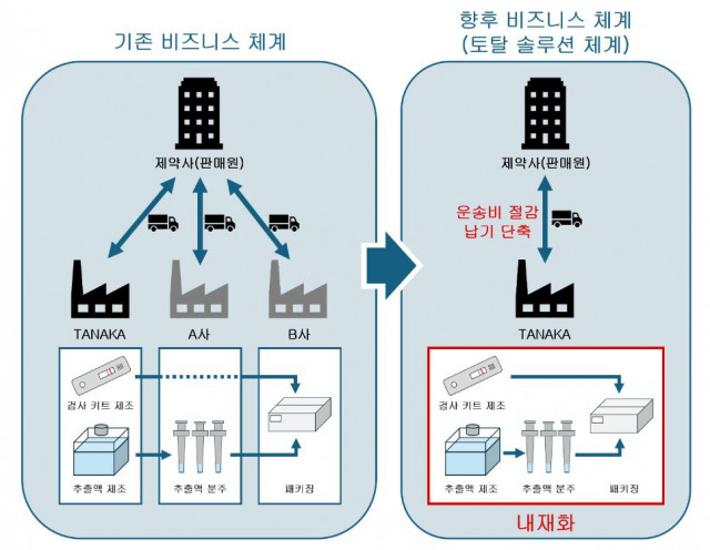 TANAKA 토탈 솔루션 체계