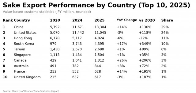 Sake Export Performance by Country (Top 10, 2025)