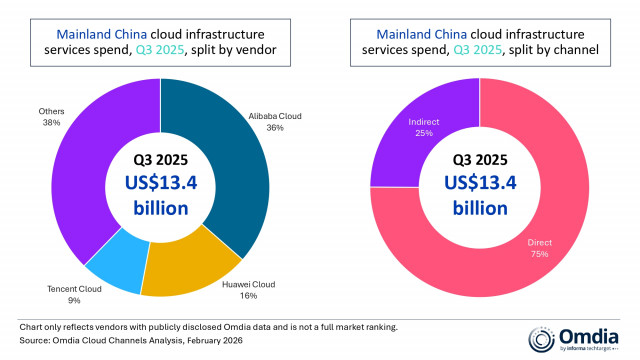 Mainland China cloud infrastructure services spend, Q3 2025