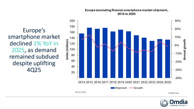 Europe (excluding Russia) smartphone market shipment, 2014 to 2025
