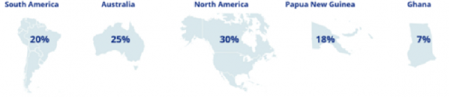 Percentage of Gold Reserves by Jurisdiction