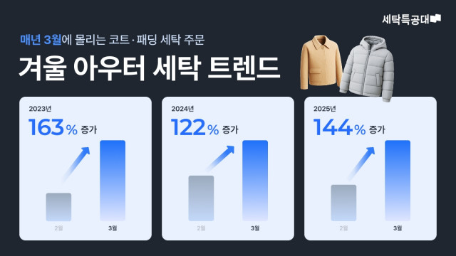 세탁특공대 ‘겨울 아우터 세탁 트렌드’ 인포그래픽