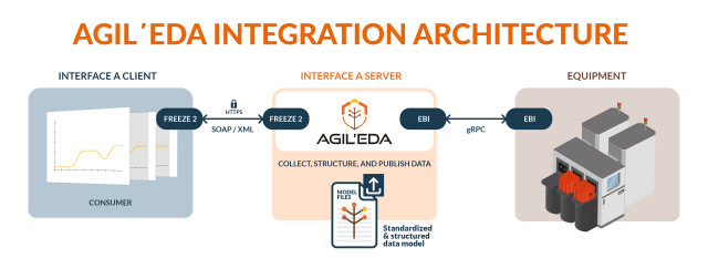 Agileo Automation unveils Agil’EDA, a new software solution implementing Equipment Data Acquisition (EDA), a set of SEMI standards also known as Interface A, to enable semiconductor equipment manufacturers to meet the evolving high-performance connectivity requirements of tier-one fabs and advanced packaging facilities. As semiconductor manufacturing moves towards higher levels of automation and data-driven optimization, fab owners increasingly require EDA alongside traditional SECS/GEM connectivity from semiconductor OEMs for their production tools. Agil’EDA addresses this by separating the control flow from the data flow, ensuring that structured, high-frequency data collection does not interfere with critical equipment operations. Designed for long-term deployment, Agil’EDA fully supports the widely used EDA Freeze 2 (SOAP/XML) and is architected for the transition to Freeze 3 (gRPC/protocol buffers). SEMI’s EDA Freeze 3 standards suite is expected to be released mid-2026.