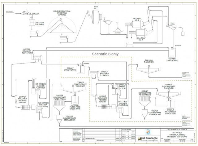 그림 1. 분쇄 및 부유선별 공정 흐름도: 시나리오 A1/A2는 구리 정광만 보고하며, 도식에 표시된 코발트-황철석 부유선별 스트림은 시나리오 B에서만 포함