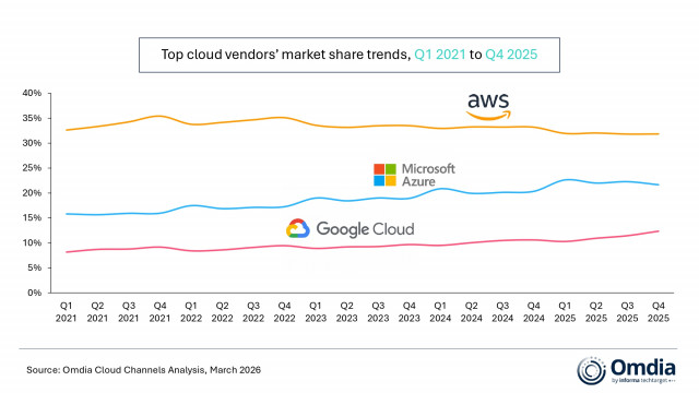 Top cloud vendors’ market share trends, Q1 2021 to Q4 2025