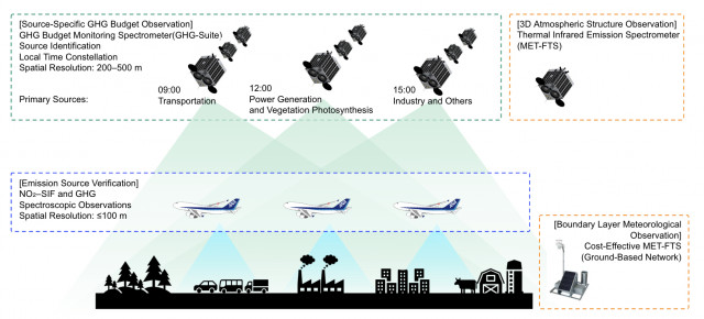 Conceptual Diagram of the project. Under this Space Strategy Fund initiative, spectrometers will be newly developed and demonstrated in orbit. In the future, the project envisions the establishment of a satellite constellation capable of observations at different times of the day.