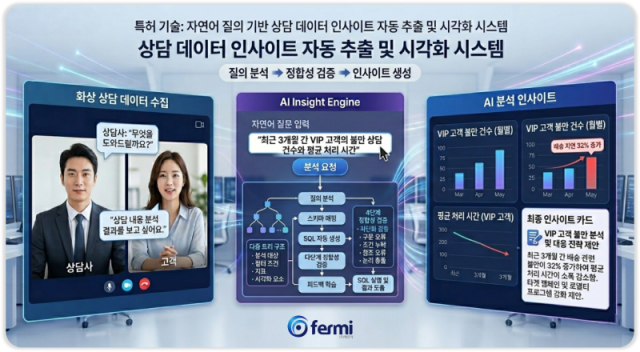페르미가  ‘자연어 기반의 프롬프트를 이용해 상담 인사이트 정보를 제공하는 시스템 및 방법’에 대한 특허를 등록했다