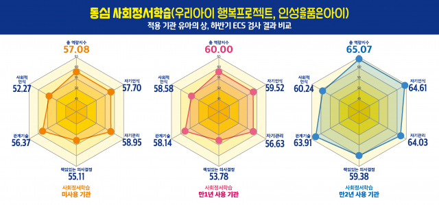 동심 사회정서학습 적용 기관 유아의 상·하반기 ECS 검사 결과 비교