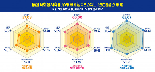 동심 사회정서학습 적용 기관 유아의 상·하반기 ECS 검사 결과 비교
