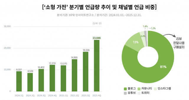 ‘소형 가전’ 분기별 언급량 추이 및 채널별 언급 비중