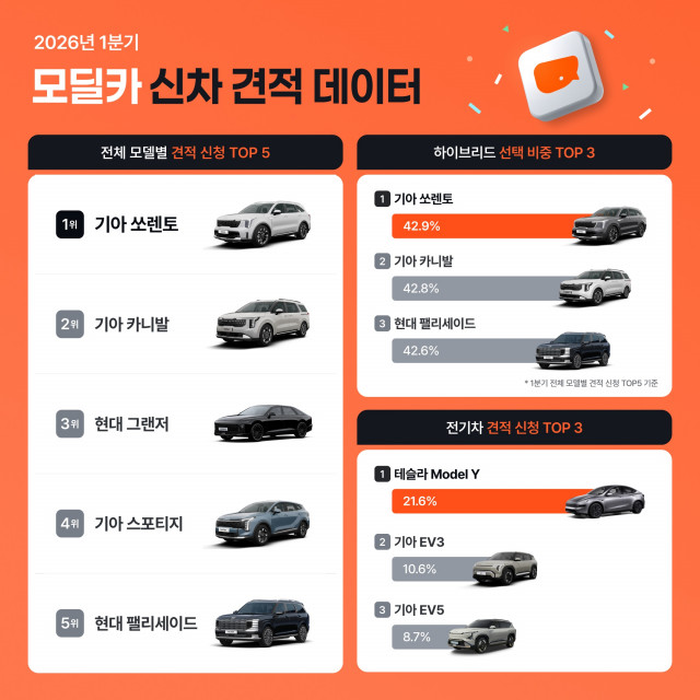모딜카 2026년 1분기 신차 견적 데이터(출처: 모딜카)