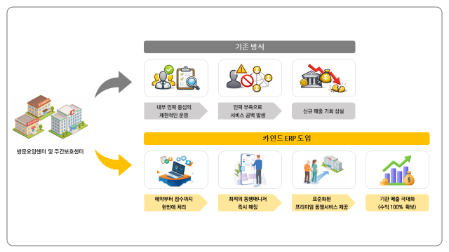 기존 구조와 카인드 SaaS(소프트웨어) 도입 비교