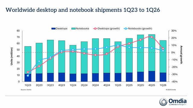 Worldwide desktop and notebook shipments, 1Q23 to 1Q26