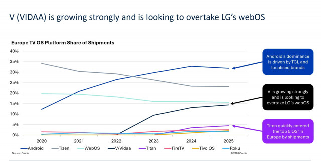 Europe TV OS Platform Share of Shipments