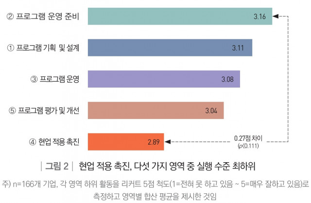 현업 적용 촉진, 5개 영역 중 실행 수준 최하위