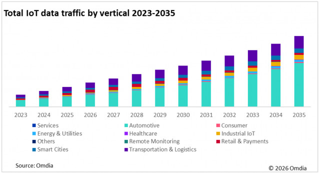 Total IoT data traffic by vertical, 2023-2035