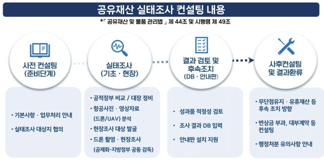‘공유재산 실태조사 컨설팅 사업’ 설명