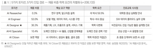 5가지 포지션, 5가지 진입 경로 - 채용 비중·학력 요건의 차별화(n=208,133)