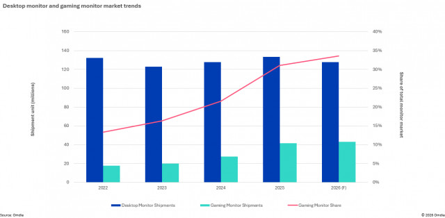 Desktop monitor and gaming monitor market trends