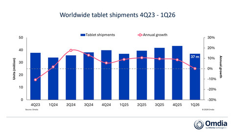 Worldwide tablet shipments, 4Q23 - 1Q26