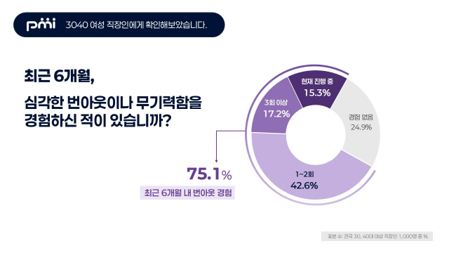 지난 6개월간 번아웃을 경험한 적이 있는지 질문에 대한 분석 그래프