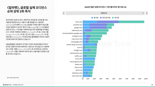 알파벳, 글로벌 실제 오디언스 순위 상위 3위 독식